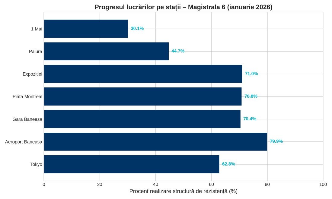 progres_m6_statii_ian2026.jpg